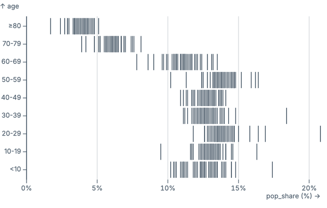Barcode plot